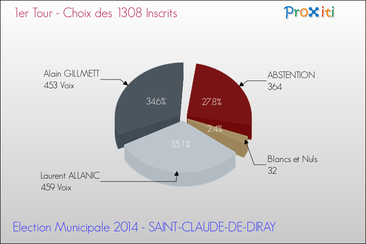 Résultats par rapport aux inscrits au 1er Tour des Elections Municipales 2014 de la commune de SAINT-CLAUDE-DE-DIRAY Elections Municipales 2014 - Résultats par rapport aux inscrits au 1er Tour pour la commune de SAINT-CLAUDE-DE-DIRAY