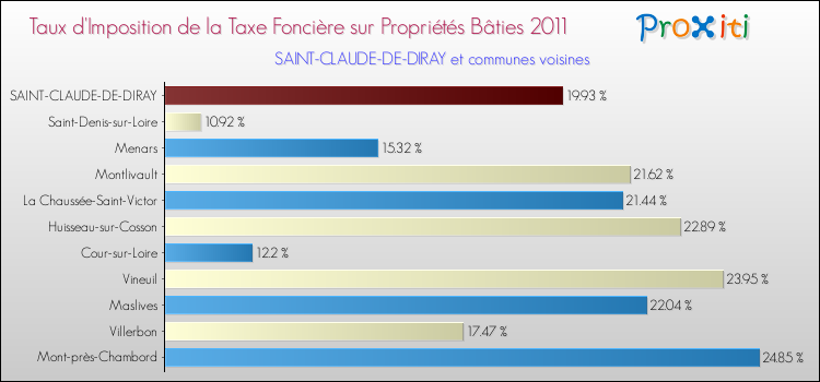 Taux d'imposition de la taxe foncière sur le bati 2011 pour SAINT-CLAUDE-DE-DIRAY et les communes proches Comparaison des taux d'imposition de la taxe foncière sur le bati 2011 pour SAINT-CLAUDE-DE-DIRAY et les communes voisines