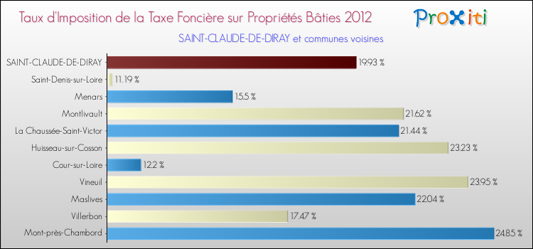 Taux d'imposition de la taxe foncière sur le bati 2012 pour SAINT-CLAUDE-DE-DIRAY et les communes proches Comparaison des taux d'imposition de la taxe foncière sur le bati 2012 pour SAINT-CLAUDE-DE-DIRAY et les communes voisines