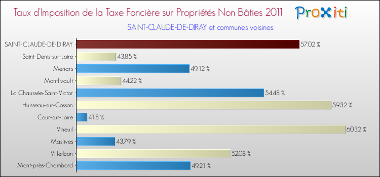 Taux d'imposition de la taxe foncière sur les immeubles et terrains non batis 2011 pour SAINT-CLAUDE-DE-DIRAY et les communes proches Comparaison des taux d'imposition de la taxe foncière sur les immeubles et terrains non batis 2011 pour SAINT-CLAUDE-DE-DIRAY et les communes voisines