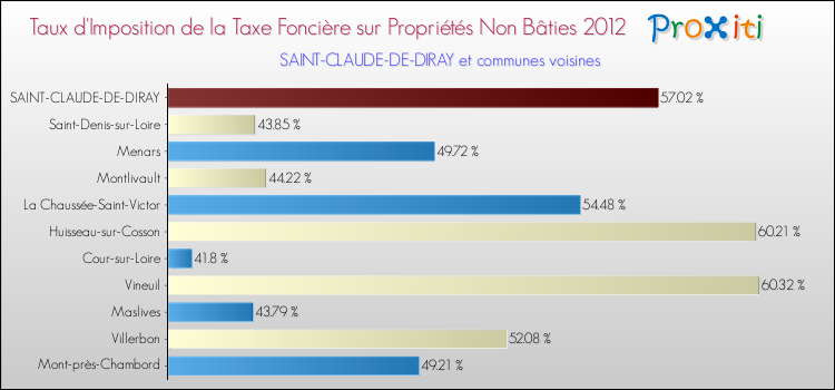 Taux d'imposition de la taxe foncière sur les immeubles et terrains non batis 2012 pour SAINT-CLAUDE-DE-DIRAY et les communes proches Comparaison des taux d'imposition de la taxe foncière sur les immeubles et terrains non batis 2012 pour SAINT-CLAUDE-DE-DIRAY et les communes voisines