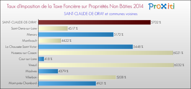 Taux d'imposition de la taxe foncière sur les immeubles et terrains non batis 2014 pour SAINT-CLAUDE-DE-DIRAY et les communes proches Comparaison des taux d'imposition de la taxe foncière sur les immeubles et terrains non batis 2014 pour SAINT-CLAUDE-DE-DIRAY et les communes voisines