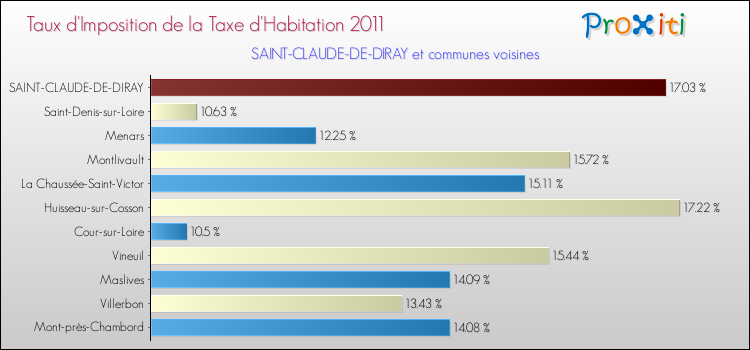 Taux d'imposition de la taxe d'habitation 2011 pour SAINT-CLAUDE-DE-DIRAY et les communes proches Comparaison des taux d'imposition de la taxe d'habitation 2011 pour SAINT-CLAUDE-DE-DIRAY et les communes voisines
