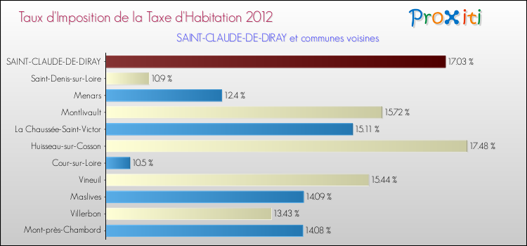 Taux d'imposition de la taxe d'habitation 2012 pour SAINT-CLAUDE-DE-DIRAY et les communes proches Comparaison des taux d'imposition de la taxe d'habitation 2012 pour SAINT-CLAUDE-DE-DIRAY et les communes voisines