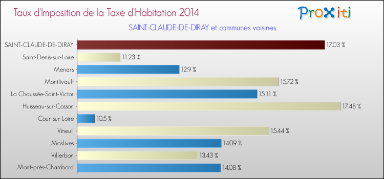 Taux d'imposition de la taxe d'habitation 2014 pour SAINT-CLAUDE-DE-DIRAY et les communes proches Comparaison des taux d'imposition de la taxe d'habitation 2014 pour SAINT-CLAUDE-DE-DIRAY et les communes voisines