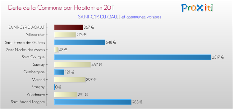 Dette par habitant de la commune en 2011 pour SAINT-CYR-DU-GAULT et les communes proches Comparaison de la dette par habitant de la commune en 2011 pour SAINT-CYR-DU-GAULT et les communes voisines