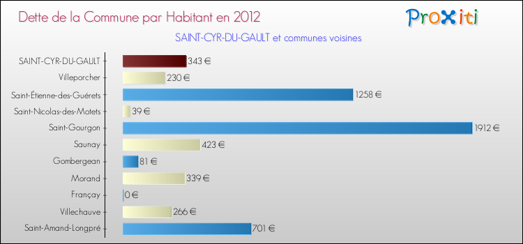 Dette par habitant de la commune en 2012 pour SAINT-CYR-DU-GAULT et les communes proches Comparaison de la dette par habitant de la commune en 2012 pour SAINT-CYR-DU-GAULT et les communes voisines