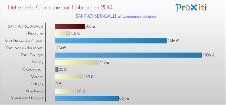 Dette par habitant de la commune en 2014 pour SAINT-CYR-DU-GAULT et les communes proches Comparaison de la dette par habitant de la commune en 2014 pour SAINT-CYR-DU-GAULT et les communes voisines