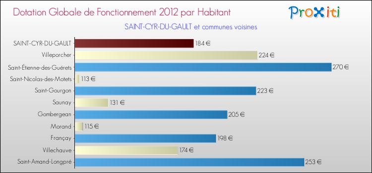 Montant des dotations globales de fonctionnement DGF par Habitant pour SAINT-CYR-DU-GAULT et les communes proches Comparaison des des dotations globales de fonctionnement DGF par habitant pour SAINT-CYR-DU-GAULT et les communes voisines