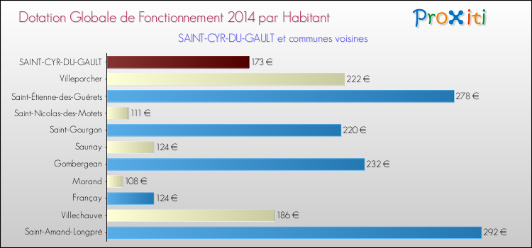 Montant des dotations globales de fonctionnement DGF par Habitant pour SAINT-CYR-DU-GAULT et les communes proches en 2014. Comparaison des des dotations globales de fonctionnement DGF par habitant pour SAINT-CYR-DU-GAULT et les communes voisines en 2014.