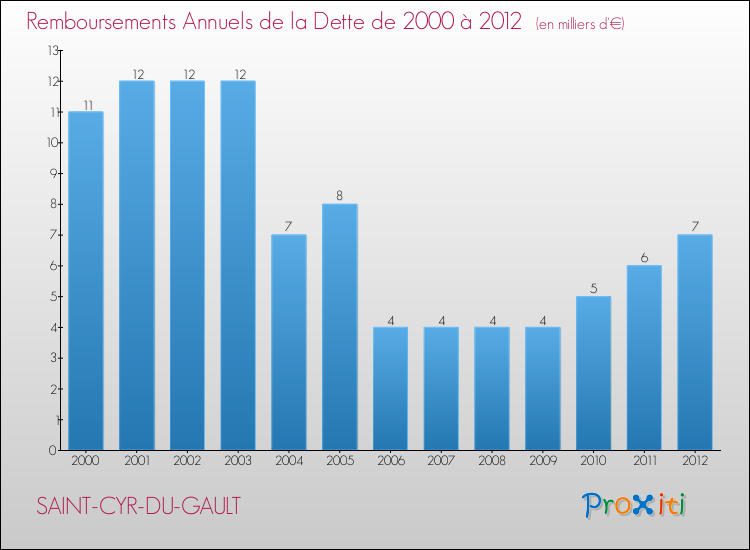 Evolution de l'annuité de la dette pour la commune de SAINT-CYR-DU-GAULT de 2000 à 2012 Annuités de la dette pour SAINT-CYR-DU-GAULT de 2000 à 2012