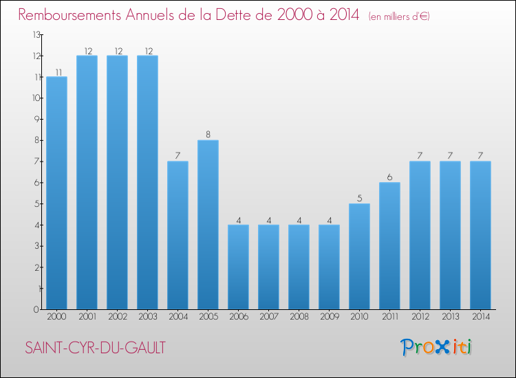 Evolution de l'annuité de la dette pour la commune de SAINT-CYR-DU-GAULT de 2000 à 2014 Annuités de la dette pour SAINT-CYR-DU-GAULT de 2000 à 2014