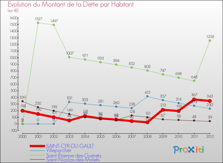 Evolution de la dette par habitant pour la commune de SAINT-CYR-DU-GAULT et les communes proches de 2000 à 2012 Comparaison de la dette par habitant pour SAINT-CYR-DU-GAULT et les communes voisines de 2000 à 2012