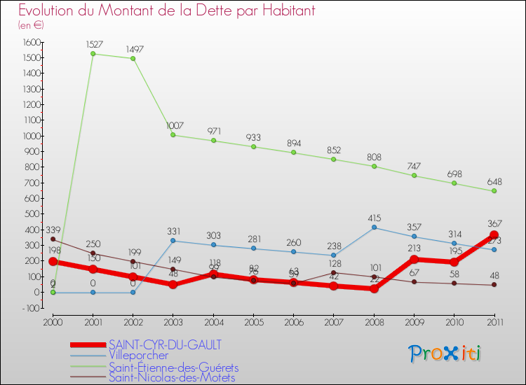 Evolution de la dette par habitant pour la commune de SAINT-CYR-DU-GAULT et les communes proches Comparaison de la dette par habitant pour SAINT-CYR-DU-GAULT et les communes voisines