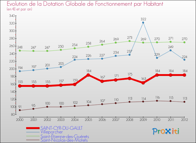 Evolution et montant de la dotation globale de fonctionnement par Habitant pour SAINT-CYR-DU-GAULT et les communes proches Comparaison des dotations globales de fonctionnement par habitant pour SAINT-CYR-DU-GAULT et les communes voisines