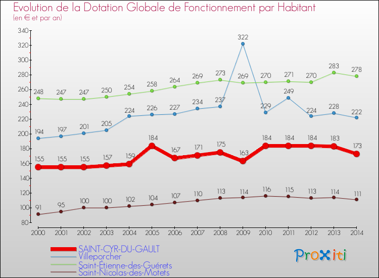Evolution et montant de la dotation globale de fonctionnement par Habitant pour SAINT-CYR-DU-GAULT et les communes proches de 2000 à 2014. Comparaison des dotations globales de fonctionnement par habitant pour SAINT-CYR-DU-GAULT et les communes voisines de 2000 à 2014.