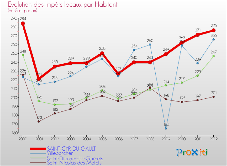 Evolution et montant des impôts locaux par Habitant pour SAINT-CYR-DU-GAULT et les communes proches Comparaison des impôts locaux par habitant pour SAINT-CYR-DU-GAULT et les communes voisines