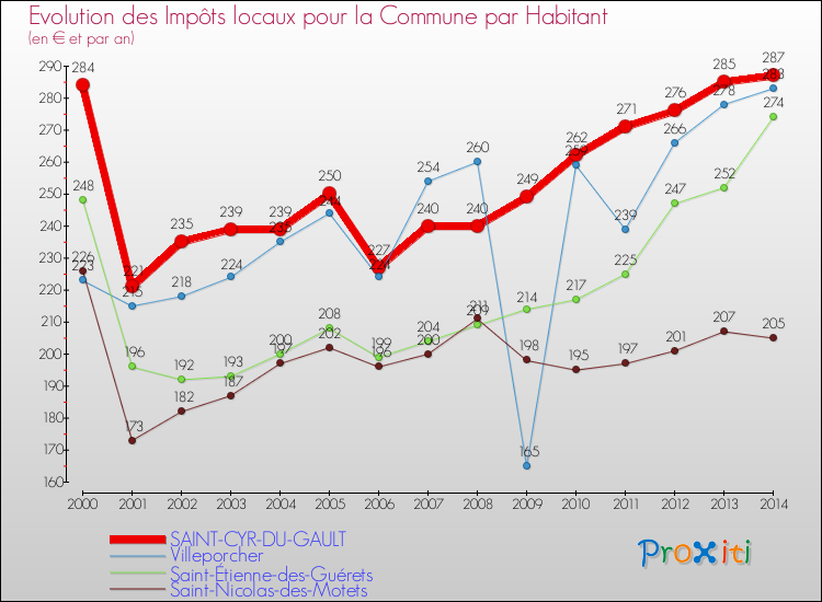 Evolution et montant des impôts locaux par Habitant pour SAINT-CYR-DU-GAULT et les communes proches de 2000 à 2014 Comparaison des impôts locaux par habitant pour SAINT-CYR-DU-GAULT et les communes voisines de 2000 à 2014