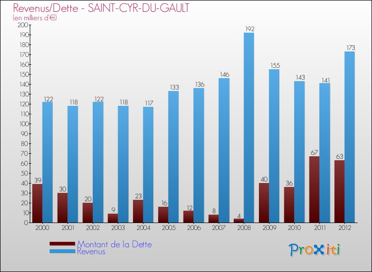 Evolution comparée de la dette et des revenus pour la commune de SAINT-CYR-DU-GAULT de 2000 à 2012 Comparaison de la dette et des revenus pour SAINT-CYR-DU-GAULT de 2000 à 2012