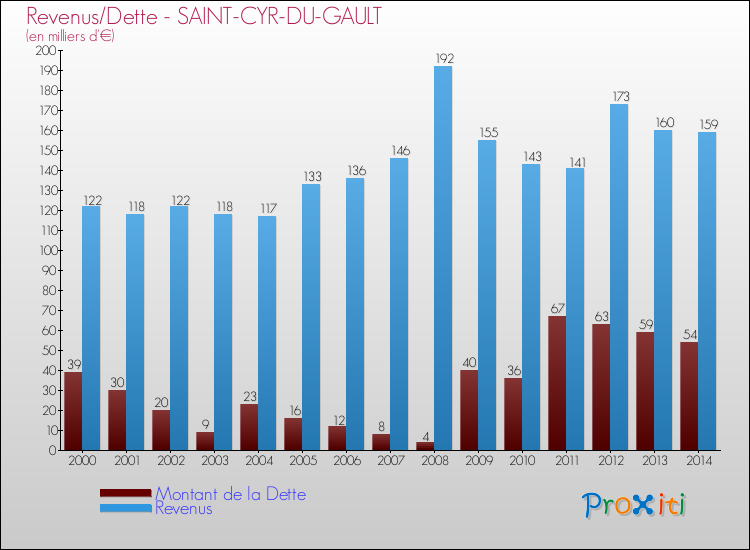 Evolution comparée de la dette et des revenus pour la commune de SAINT-CYR-DU-GAULT de 2000 à 2014 Comparaison de la dette et des revenus pour SAINT-CYR-DU-GAULT de 2000 à 2014