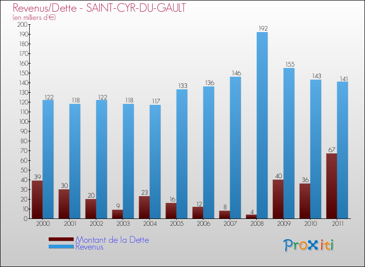 Evolution comparée de la dette et des revenus pour la commune de SAINT-CYR-DU-GAULT de 2000 à 2011 Comparaison de la dette et des revenus pour SAINT-CYR-DU-GAULT de 2000 à 2011