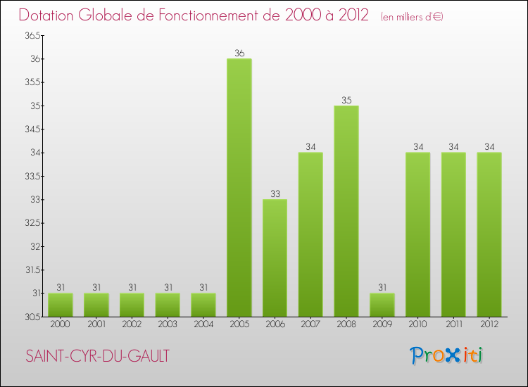Evolution du montant de la Dotation Globale de Fonctionnement pour la commune de SAINT-CYR-DU-GAULT de 2000 à 2012 Evolution du montant de la Dotation Globale de Fonctionnement pour SAINT-CYR-DU-GAULT de 2000 à 2012