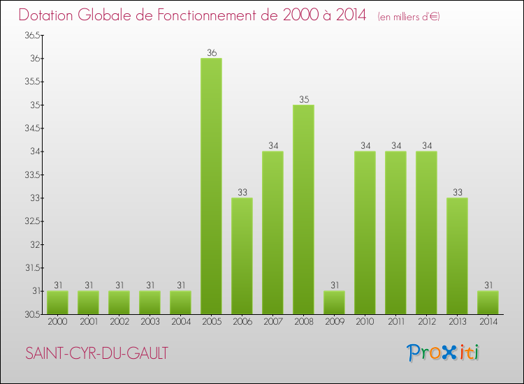 Evolution du montant de la Dotation Globale de Fonctionnement pour la commune de SAINT-CYR-DU-GAULT de 2000 à 2014 Evolution du montant de la Dotation Globale de Fonctionnement pour SAINT-CYR-DU-GAULT de 2000 à 2014