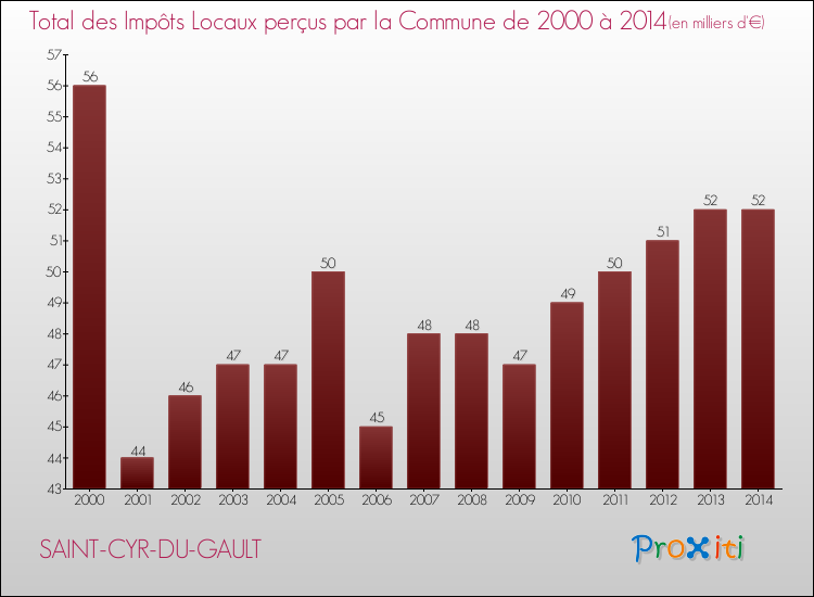 Evolution des Impôts Locaux pour la commune de SAINT-CYR-DU-GAULT de 2000 à 2014 Evolution des Impôts Locaux pour SAINT-CYR-DU-GAULT de 2000 à 2014