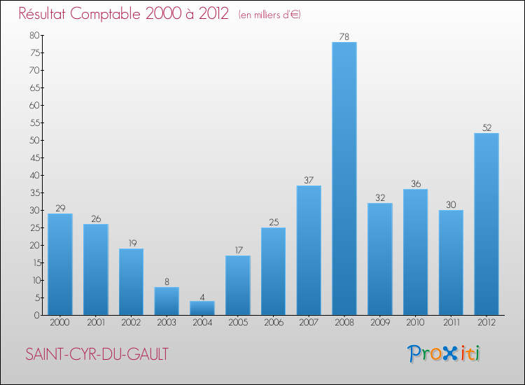 Evolution du résultat comptable pour la commune de SAINT-CYR-DU-GAULT de 2000 à 2012 Evolution du résultat comptable pour SAINT-CYR-DU-GAULT de 2000 à 2012