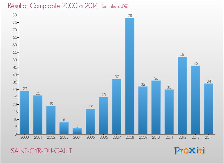 Evolution du résultat comptable pour la commune de SAINT-CYR-DU-GAULT de 2000 à 2014 Evolution du résultat comptable pour SAINT-CYR-DU-GAULT de 2000 à 2014