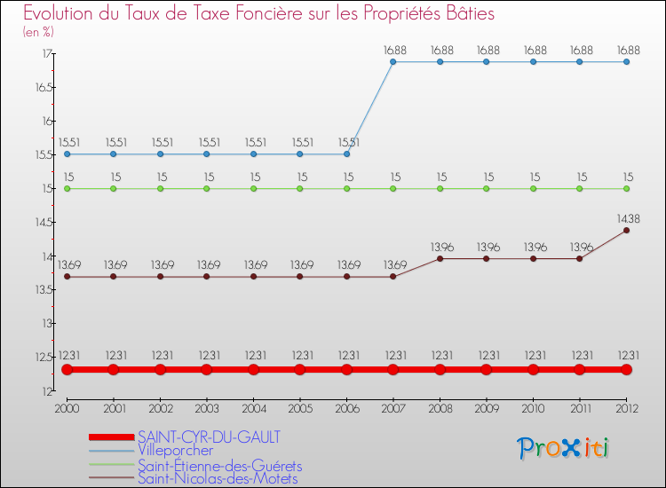 Evolution du taux de la taxe foncière sur le bati pour SAINT-CYR-DU-GAULT et les communes proches de 2000 à 2012 Comparaison des taux de taxe foncière sur le bati pour SAINT-CYR-DU-GAULT et les communes voisines de 2000 à 2012