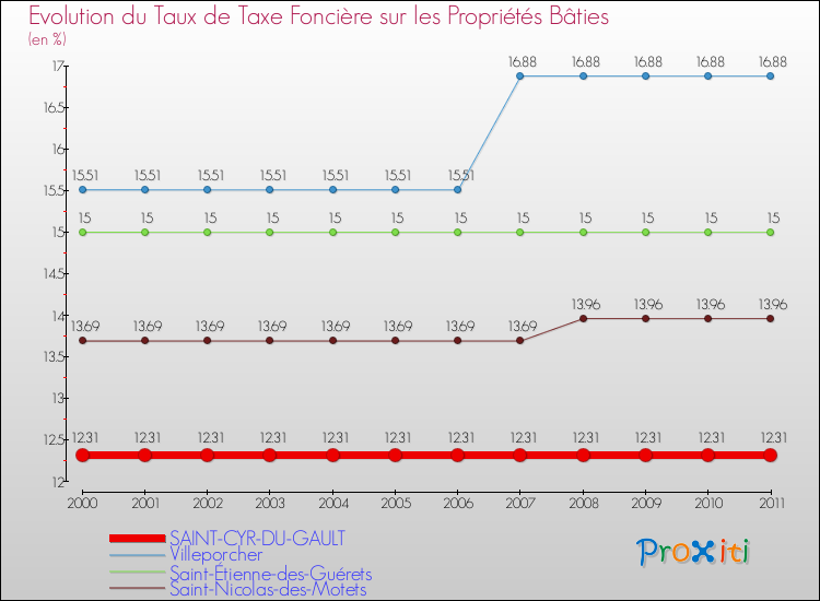Evolution du taux de la taxe foncière sur le bati pour SAINT-CYR-DU-GAULT et les communes proches Comparaison des taux de taxe foncière sur le bati pour SAINT-CYR-DU-GAULT et les communes voisines