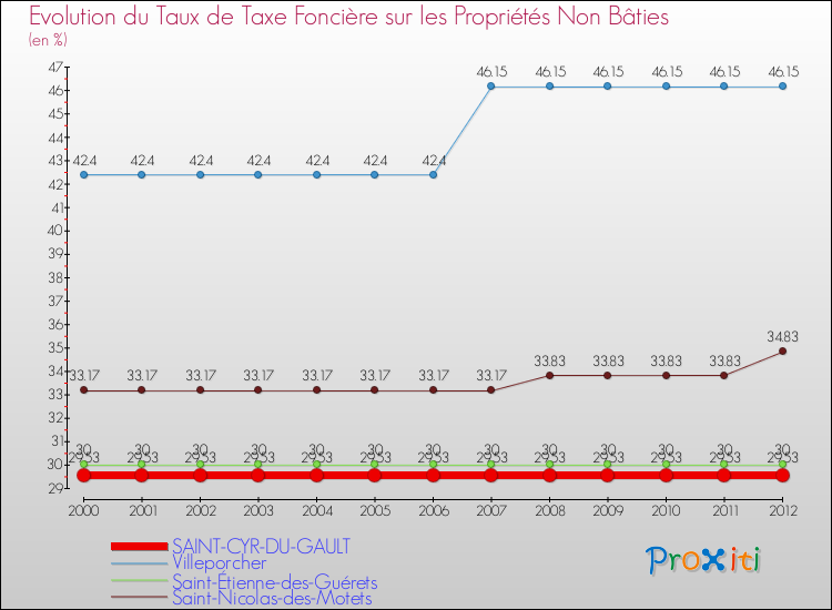 Evolution du taux de la taxe foncière sur les immeubles et terrains non batis pour SAINT-CYR-DU-GAULT et les communes proches de 2000 à 2012 Comparaison des taux de la taxe foncière sur les immeubles et terrains non batis pour SAINT-CYR-DU-GAULT et les communes voisines de 2000 à 2012