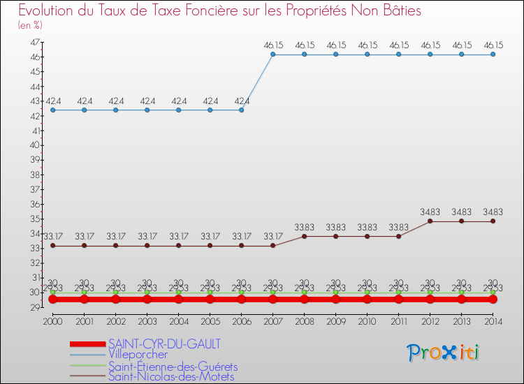 Evolution du taux de la taxe foncière sur les immeubles et terrains non batis pour SAINT-CYR-DU-GAULT et les communes proches de 2000 à 2014 Comparaison des taux de la taxe foncière sur les immeubles et terrains non batis pour SAINT-CYR-DU-GAULT et les communes voisines de 2000 à 2014