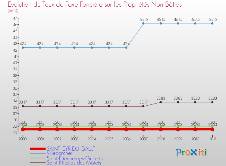 Evolution du taux de la taxe foncière sur les immeubles et terrains non batis pour SAINT-CYR-DU-GAULT et les communes proches Comparaison des taux de la taxe foncière sur les immeubles et terrains non batis pour SAINT-CYR-DU-GAULT et les communes voisines