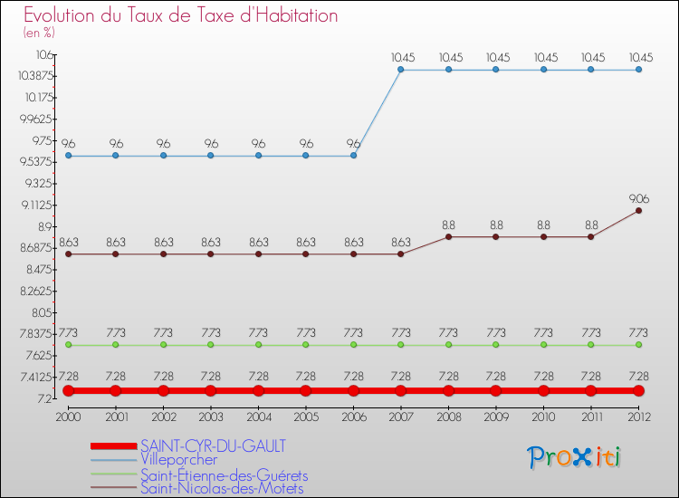 Evolution du taux de la taxe d'habitation pour SAINT-CYR-DU-GAULT et les communes proches Comparaison des taux de la taxe d'habitation pour SAINT-CYR-DU-GAULT et les communes voisines
