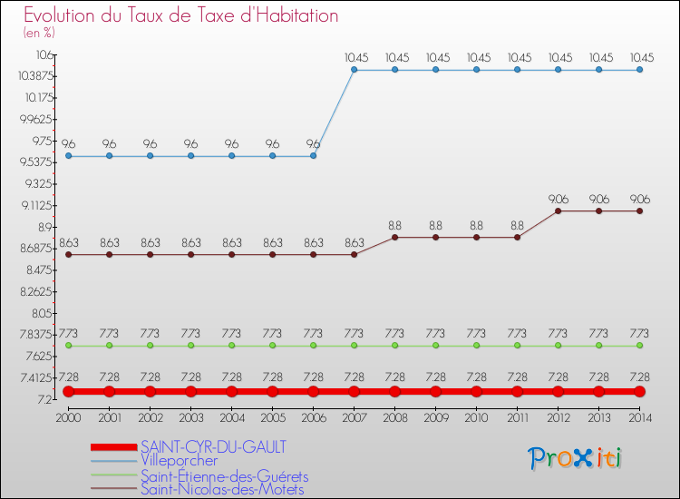 Evolution du taux de la taxe d'habitation pour SAINT-CYR-DU-GAULT et les communes proches de 2000 à 2014 Comparaison des taux de la taxe d'habitation pour SAINT-CYR-DU-GAULT et les communes voisines de 2000 à 2014