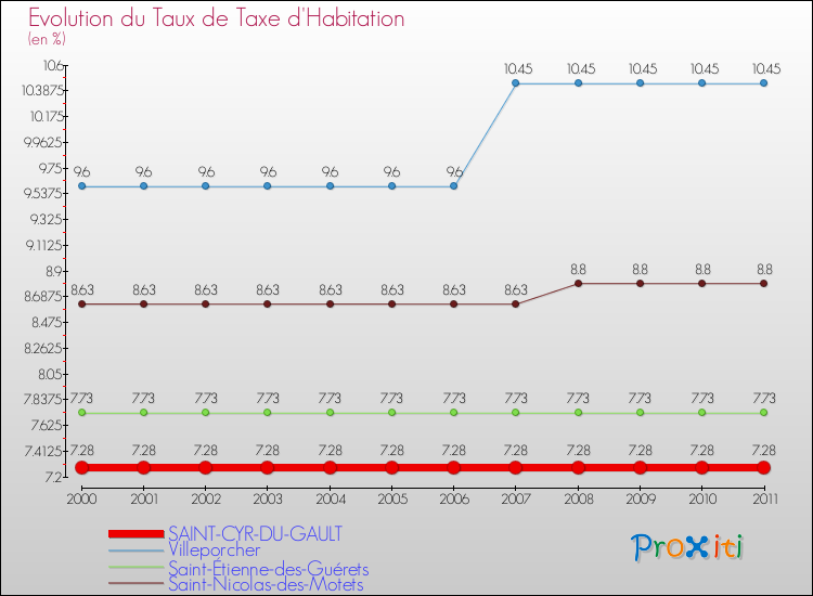 Evolution du taux de la taxe d'habitation pour SAINT-CYR-DU-GAULT et les communes proches Comparaison des taux de la taxe d'habitation pour SAINT-CYR-DU-GAULT et les communes voisines