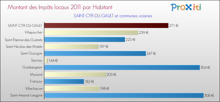 Montant des impôts locaux par Habitant pour SAINT-CYR-DU-GAULT et les communes proches Comparaison des impôts locaux par habitant pour SAINT-CYR-DU-GAULT et les communes voisines