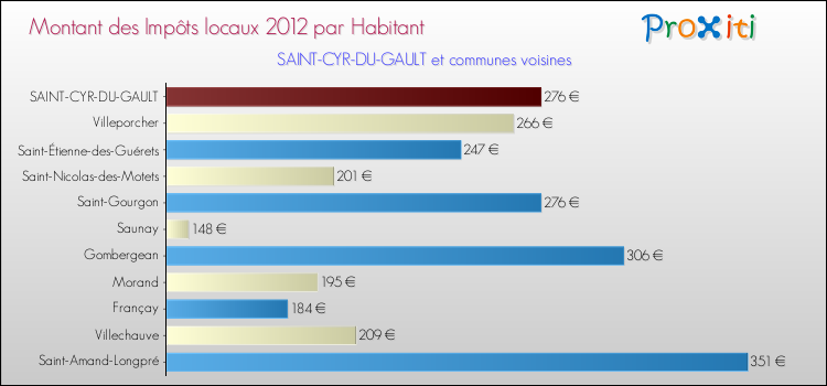 Montant des impôts locaux par Habitant pour SAINT-CYR-DU-GAULT et les communes proches Comparaison des impôts locaux par habitant pour SAINT-CYR-DU-GAULT et les communes voisines