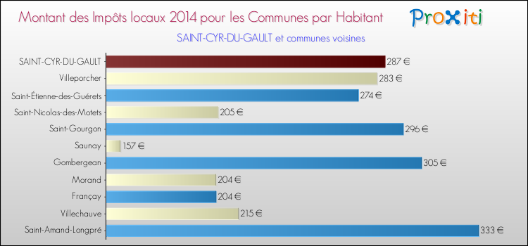 Montant des impôts locaux par Habitant pour SAINT-CYR-DU-GAULT et les communes proches en 2014 Comparaison des impôts locaux par habitant pour SAINT-CYR-DU-GAULT et les communes voisines en 2014