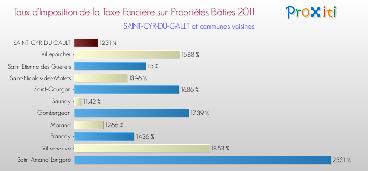 Taux d'imposition de la taxe foncière sur le bati 2011 pour SAINT-CYR-DU-GAULT et les communes proches Comparaison des taux d'imposition de la taxe foncière sur le bati 2011 pour SAINT-CYR-DU-GAULT et les communes voisines