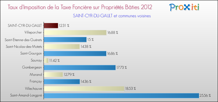 Taux d'imposition de la taxe foncière sur le bati 2012 pour SAINT-CYR-DU-GAULT et les communes proches Comparaison des taux d'imposition de la taxe foncière sur le bati 2012 pour SAINT-CYR-DU-GAULT et les communes voisines