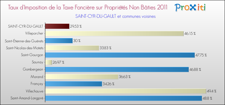 Taux d'imposition de la taxe foncière sur les immeubles et terrains non batis 2011 pour SAINT-CYR-DU-GAULT et les communes proches Comparaison des taux d'imposition de la taxe foncière sur les immeubles et terrains non batis 2011 pour SAINT-CYR-DU-GAULT et les communes voisines