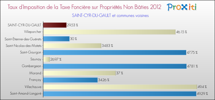 Taux d'imposition de la taxe foncière sur les immeubles et terrains non batis 2012 pour SAINT-CYR-DU-GAULT et les communes proches Comparaison des taux d'imposition de la taxe foncière sur les immeubles et terrains non batis 2012 pour SAINT-CYR-DU-GAULT et les communes voisines