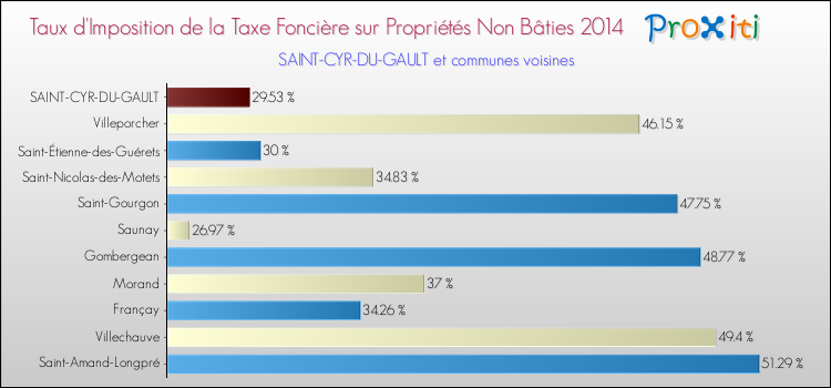 Taux d'imposition de la taxe foncière sur les immeubles et terrains non batis 2014 pour SAINT-CYR-DU-GAULT et les communes proches Comparaison des taux d'imposition de la taxe foncière sur les immeubles et terrains non batis 2014 pour SAINT-CYR-DU-GAULT et les communes voisines