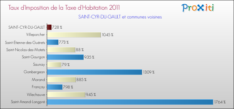 Taux d'imposition de la taxe d'habitation 2011 pour SAINT-CYR-DU-GAULT et les communes proches Comparaison des taux d'imposition de la taxe d'habitation 2011 pour SAINT-CYR-DU-GAULT et les communes voisines