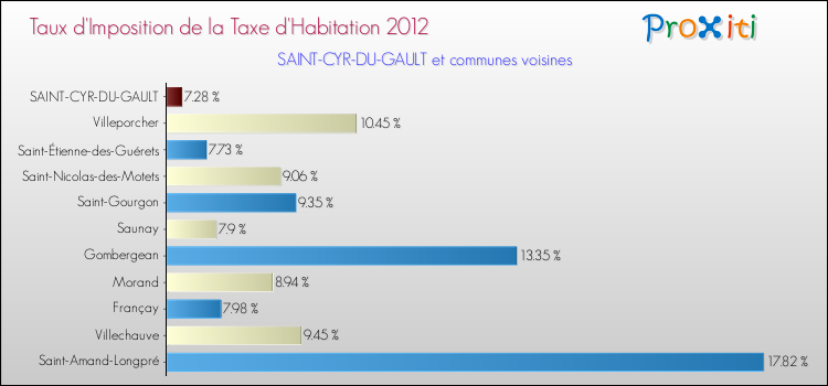 Taux d'imposition de la taxe d'habitation 2012 pour SAINT-CYR-DU-GAULT et les communes proches Comparaison des taux d'imposition de la taxe d'habitation 2012 pour SAINT-CYR-DU-GAULT et les communes voisines