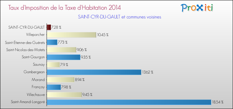Taux d'imposition de la taxe d'habitation 2014 pour SAINT-CYR-DU-GAULT et les communes proches Comparaison des taux d'imposition de la taxe d'habitation 2014 pour SAINT-CYR-DU-GAULT et les communes voisines