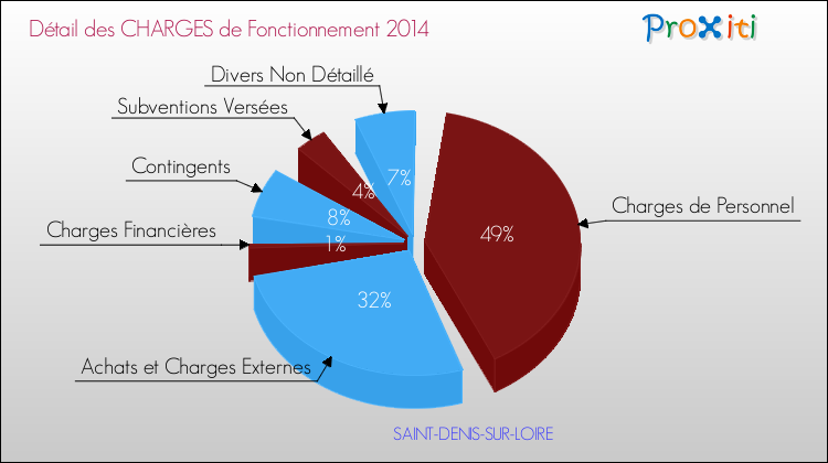 Décomposition des Charges de Fonctionnement 2014 de la commune de SAINT-DENIS-SUR-LOIRE Charges de Fonctionnement 2014 pour la commune de SAINT-DENIS-SUR-LOIRE